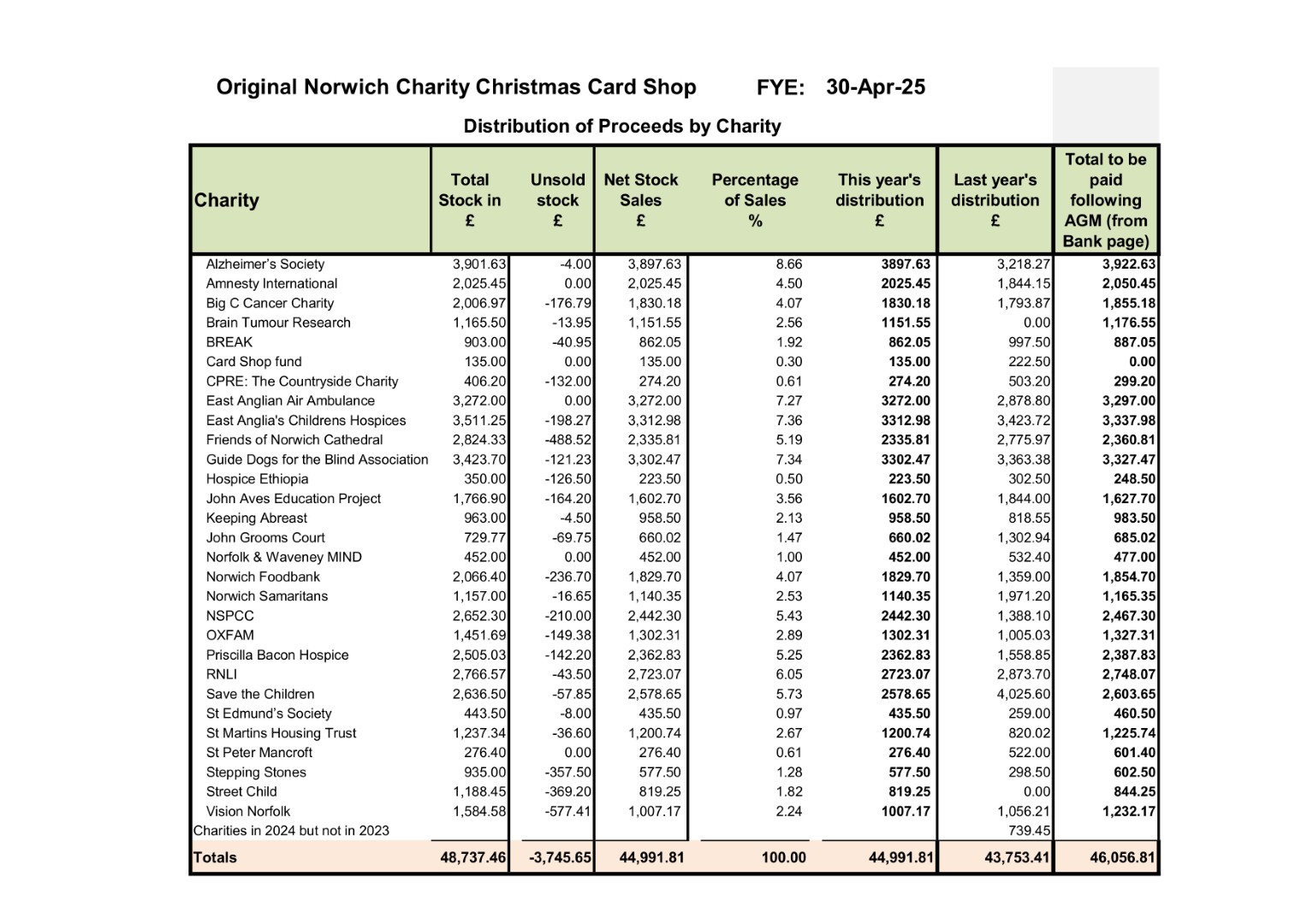 Distribution of Funds Christmas 2024